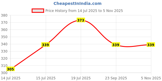 amazon.in flite Men's Sandals Pug 141 flite Price History Graph from 14 Jul 2025 to 4 Nov 2025
