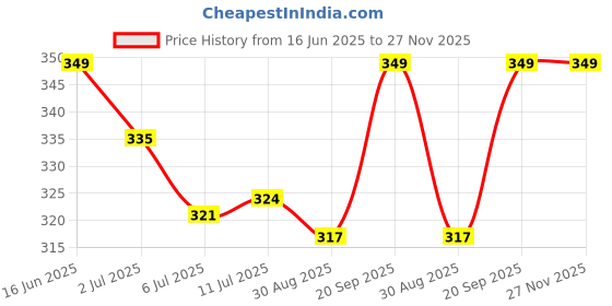 amazon.in flite Men's Sandals Pug 141 flite Price History Graph from 16 Jun 2025 to 26 Nov 2025