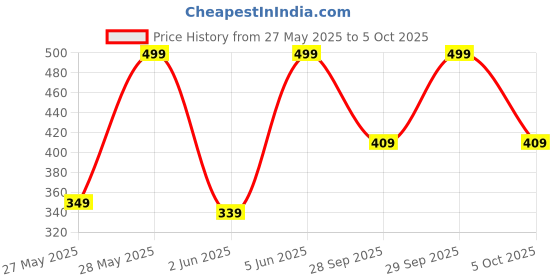 amazon.in flite Men's Slipper flite Price History Graph from 27 May 2025 to 5 Oct 2025