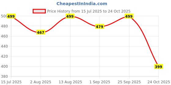 amazon.in flite Men's Slippers/Kohlapuri Sandals for Men/Leather Slippers for Gents flite Price History Graph from 15 Jul 2025 to 24 Oct 2025