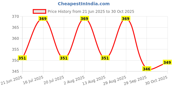 amazon.in flite Men's Walking Shoes,TAN, 09UK, PUGN77GTNTN0009 flite Price History Graph from 21 Jun 2025 to 30 Oct 2025