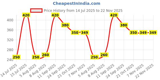 amazon.in flite pu Mens Puc016g Loafer flite pu Price History Graph from 14 Jul 2025 to 22 Nov 2025
