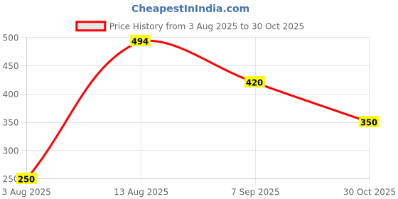 amazon.in flite pu Mens Puc016gLoafer flite pu Price History Graph from 3 Aug 2025 to 30 Oct 2025
