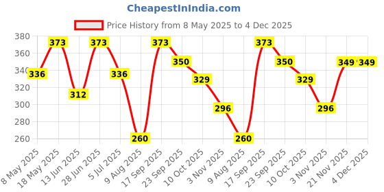 amazon.in flite pu Women's Black Ballet Flat (PUB044L) flite pu Price History Graph from 8 May 2025 to 4 Dec 2025