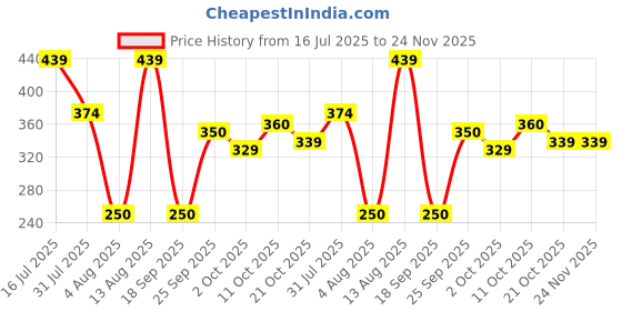 amazon.in flite pu Women's Black Ballet Flat (PUB044L) flite pu Price History Graph from 16 Jul 2025 to 24 Nov 2025