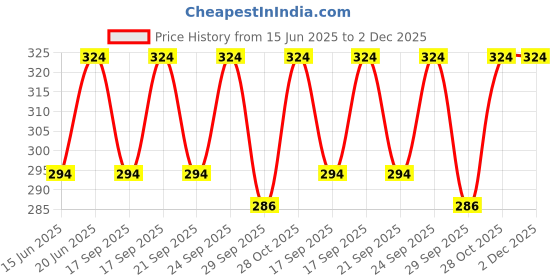 amazon.in flite pu Women's PUB024L Black Ballet Flats 4 (PUB024LBKBK0004) flite pu Price History Graph from 15 Jun 2025 to 2 Dec 2025