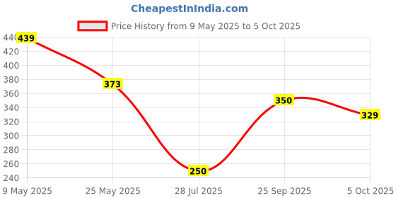 amazon.in flite pu womens Pub044l Ballet Flat flite pu Price History Graph from 9 May 2025 to 5 Oct 2025