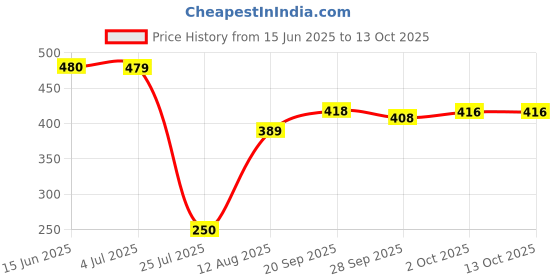 amazon.in flite pu Womens Pub047l Ballet Flat flite pu Price History Graph from 15 Jun 2025 to 12 Oct 2025