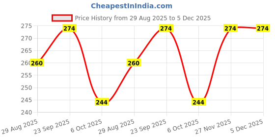 amazon.in flite pu Women's Pul102l Slippers flite pu Price History Graph from 29 Aug 2025 to 5 Dec 2025