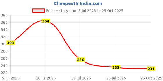 amazon.in flite PU Women's Slipper, BLACK,4UK,PUL168LBKBK0004 flite Price History Graph from 5 Jul 2025 to 25 Oct 2025