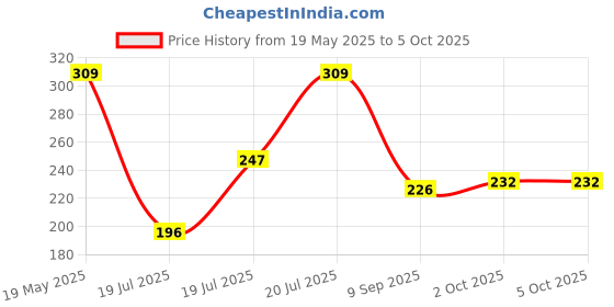 amazon.in flite PU Women's Slipper, MAROON,4UK,PUL156LMRMR0004 flite Price History Graph from 19 May 2025 to 5 Oct 2025