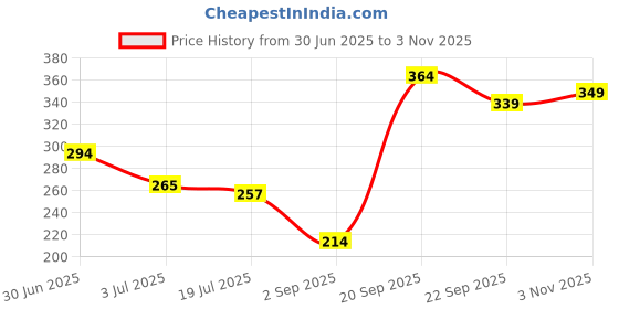 amazon.in flite PU Women's Slipper, MAROON,4UK,PUL168LMRMR0004 flite Price History Graph from 30 Jun 2025 to 3 Nov 2025