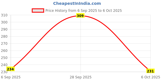 amazon.in flite PU Women's Slipper, MAROON,5UK,PUL156LMRMR0005 flite Price History Graph from 6 Sep 2025 to 6 Oct 2025