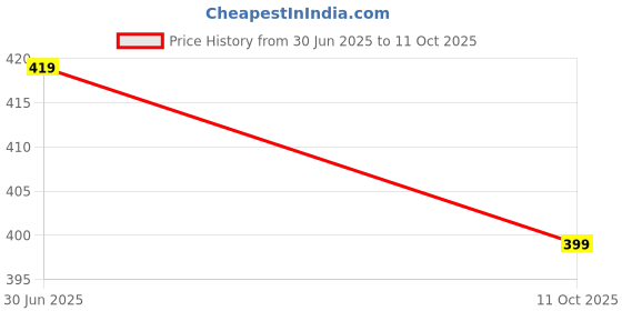 amazon.in flite PUL 179 Women's T-Strap Open-Toe Slippers | Soft Cushioned & Comfortable Daily Use Sandals | Lightweight, Stylish & Non-Slip Chappals flite Price History Graph from 30 Jun 2025 to 11 Oct 2025