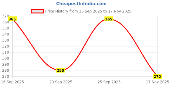 amazon.in flite PUL 184 Women's PU Slide Flip-Flops | Open-Toe & Slip-On Design | Soft Cushioned, Lightweight & Non-Slip Sandals | Comfortable Daily Use Chappals flite Price History Graph from 16 Sep 2025 to 17 Nov 2025