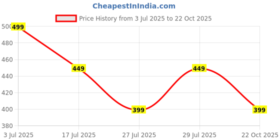 amazon.in flite Slipper FL-2008 For Women flite Price History Graph from 3 Jul 2025 to 22 Oct 2025