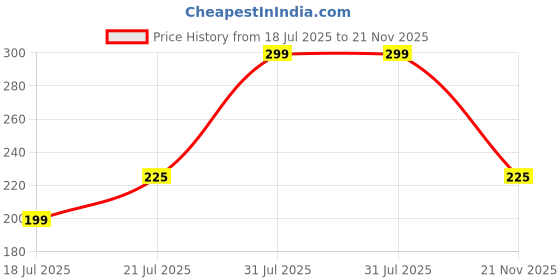 amazon.in flite Slipper FL-2015 For Men flite Price History Graph from 18 Jul 2025 to 21 Nov 2025
