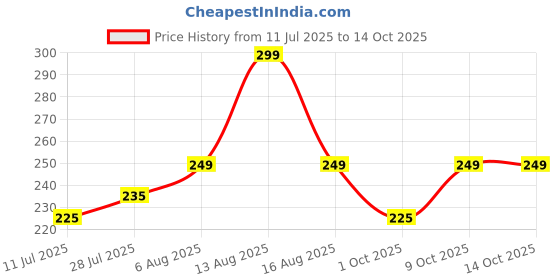 amazon.in flite Slipper FL-2015 For Men flite Price History Graph from 11 Jul 2025 to 14 Oct 2025