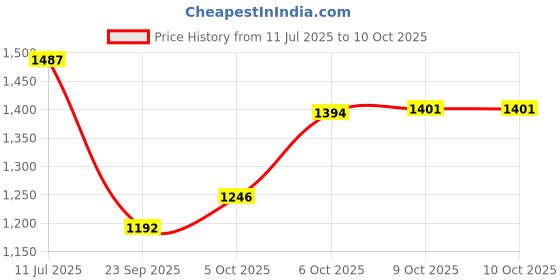 amazon.in sparx FLITE Slipper FL-370 For Men sparx Price History Graph from 11 Jul 2025 to 10 Oct 2025