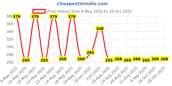 amazon.in flite Slipper FL-430 For Women flite Price History Graph from 9 May 2025 to 16 Oct 2025