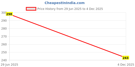 amazon.in flite Slipper FL-430 For Women flite Price History Graph from 29 Jun 2025 to 4 Dec 2025