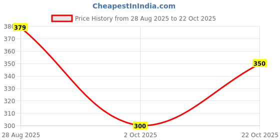 amazon.in flite Slipper PUL-90 For Women flite Price History Graph from 28 Aug 2025 to 22 Oct 2025