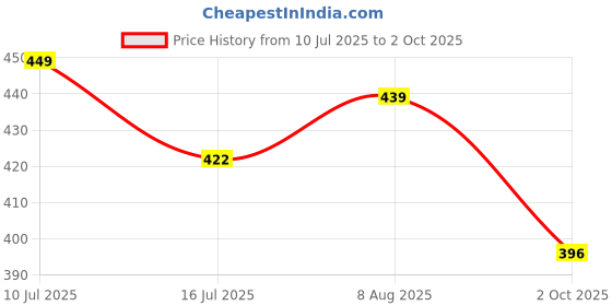 amazon.in flite Slippers FL-370 for Men flite Price History Graph from 10 Jul 2025 to 2 Oct 2025