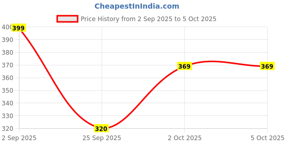amazon.in flite Slippers for Men/Kohlapuri Slippers for Men/Sandals For Men/Flip Flop For Men flite Price History Graph from 2 Sep 2025 to 4 Oct 2025