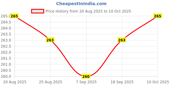 amazon.in flite Women Flip-Flops flite Price History Graph from 20 Aug 2025 to 10 Oct 2025