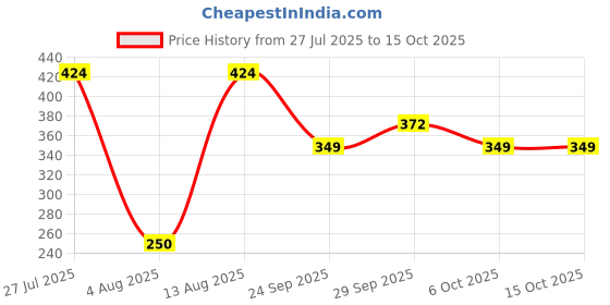 amazon.in flite Women's Ballet, D. Pink, 5 UK, PUB051LDPDP0005 flite Price History Graph from 27 Jul 2025 to 15 Oct 2025