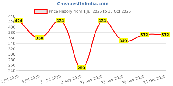 amazon.in flite Women's Ballet, D. Pink, 6 UK, PUB051LDPDP0006 flite Price History Graph from 1 Jul 2025 to 13 Oct 2025