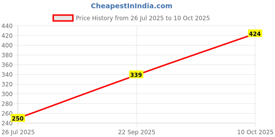 amazon.in flite Women's Ballet, D. Pink, 7 UK, PUB051LDPDP0007 flite Price History Graph from 26 Jul 2025 to 10 Oct 2025