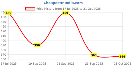 amazon.in flite Women's Ballet Shoes,Black RED, 5UK, PUB053LBKRD0005 flite Price History Graph from 17 Jul 2025 to 21 Oct 2025