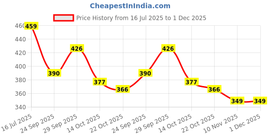 amazon.in flite Women's Ballet Shoes,Black RED, 8UK, PUB053LBKRD0008 flite Price History Graph from 16 Jul 2025 to 1 Dec 2025