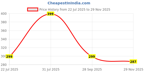 amazon.in flite Women’s Daily Use Slippers | Soft Cushion Sole | Lightweight & Comfortable | Non-Slip Casual Flip-Flops | Stylish Home & Outdoor Wear flite Price History Graph from 22 Jul 2025 to 29 Nov 2025