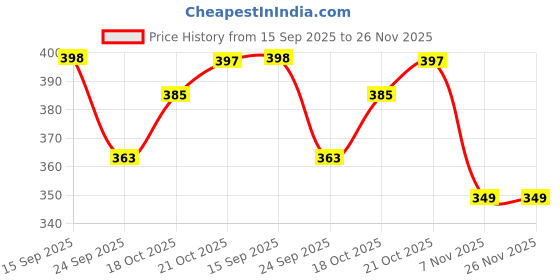 amazon.in flite Women's Eva Slipper flite Price History Graph from 15 Sep 2025 to 25 Nov 2025