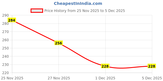 amazon.in flite Women's Eva Slipper flite Price History Graph from 25 Nov 2025 to 4 Dec 2025