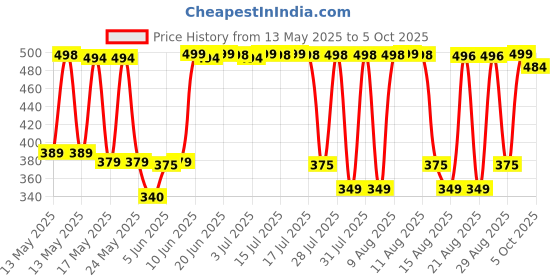 amazon.in flite Women's Fl 2008 Flip-Flop flite Price History Graph from 13 May 2025 to 5 Oct 2025