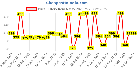 amazon.in flite Women's Fl 2008 Flip-Flop flite Price History Graph from 6 May 2025 to 22 Oct 2025