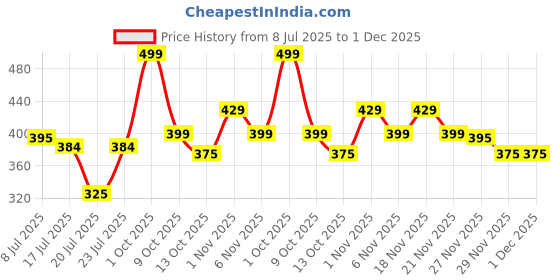 amazon.in flite Women's Fl 2008 Flip-Flop flite Price History Graph from 8 Jul 2025 to 30 Nov 2025