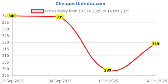 amazon.in flite Women's Fl 2008 Slipper flite Price History Graph from 13 Sep 2025 to 14 Oct 2025