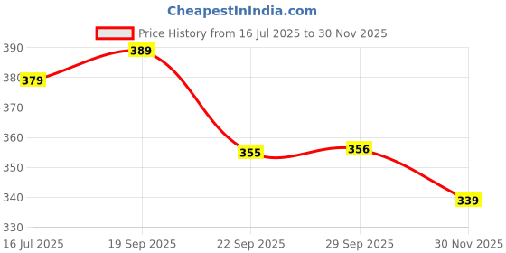 amazon.in flite Women's Fl 2008 Slipper flite Price History Graph from 16 Jul 2025 to 30 Nov 2025