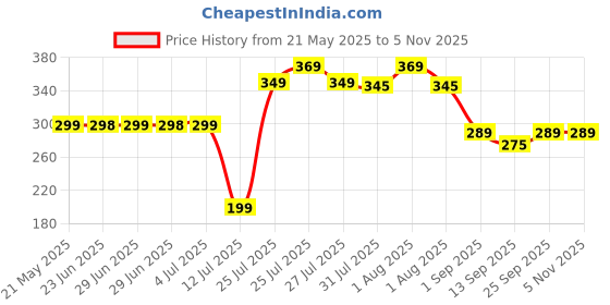 amazon.in flite womens Fl-270 Slipper/Daily USe/Soft Cushion Sole flite Price History Graph from 21 May 2025 to 2 Nov 2025