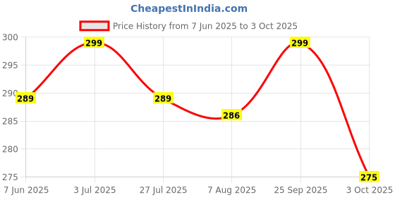 amazon.in flite womens Fl-270 Slipper/Daily USe/Soft Cushion Sole flite Price History Graph from 7 Jun 2025 to 3 Oct 2025