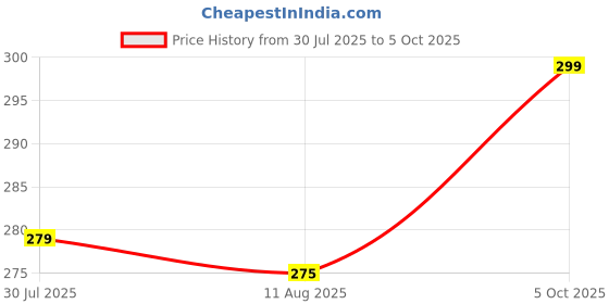amazon.in flite womens Fl-270 Slipper/Daily USe/Soft Cushion Sole flite Price History Graph from 30 Jul 2025 to 5 Oct 2025
