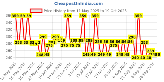 amazon.in flite Women's Fl-406 Modern Flip-Flop flite Price History Graph from 11 May 2025 to 18 Oct 2025