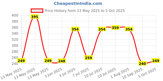 amazon.in flite Women's Fl-406 Modern Flip-Flop flite Price History Graph from 13 May 2025 to 5 Oct 2025