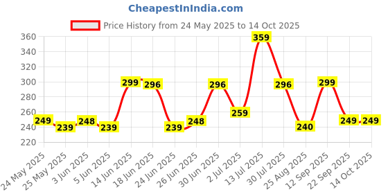 amazon.in flite Women's Fl-406 Modern Flip-Flop flite Price History Graph from 24 May 2025 to 13 Oct 2025