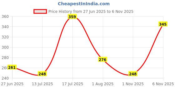 amazon.in flite Women's Fl-406 Modern Flip-Flop flite Price History Graph from 27 Jun 2025 to 6 Nov 2025