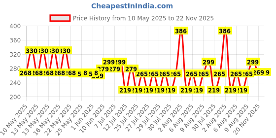 amazon.in flite Women's Fl-427 Slipper flite Price History Graph from 10 May 2025 to 22 Nov 2025